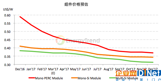 2016光伏组件排名出炉 PERC、黑硅成今年重点发展项目