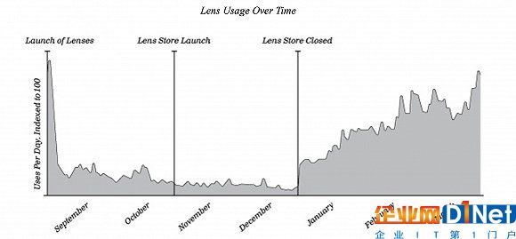 Lens使用量伴随时间的变化
