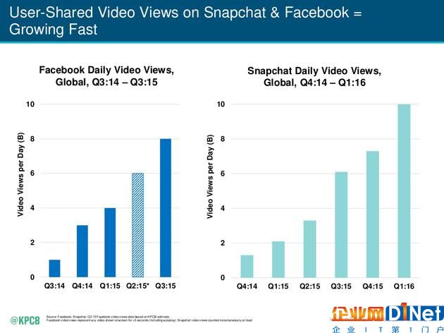Snapchat上的用户分享视频播放量增速快于Facebook