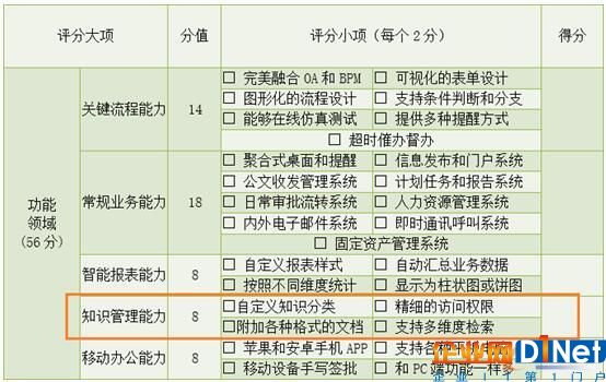 OA协同办公系统采购评分表