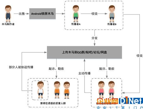 图2：手机勒索软件的制作与传播