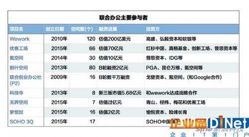 联合办公主要参与者(不含孵化器)