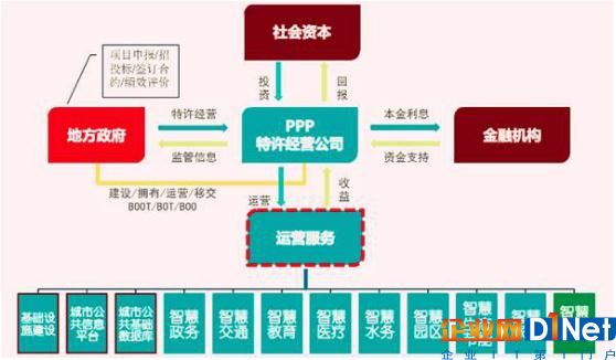 根据发布的《关于在公共服务领域深入推进政府和社会资本合作工作的通知》（财金[2016]90号），PPP模式推广应用力度将进一步加大，在中央财政给予支持的公共服务领域，可根据行业特点和成熟度，探索开展两个“强制”试点。具体来看，在垃圾处理、污水处理等公共服务领域，各地新建项目要“强制”应用PPP模式。在其他中央财政给予支持的公共服务领域，要“强制”实施PPP模式识别论证。