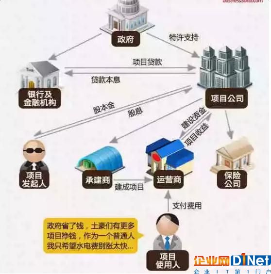 根据发布的《关于在公共服务领域深入推进政府和社会资本合作工作的通知》（财金[2016]90号），PPP模式推广应用力度将进一步加大，在中央财政给予支持的公共服务领域，可根据行业特点和成熟度，探索开展两个“强制”试点。具体来看，在垃圾处理、污水处理等公共服务领域，各地新建项目要“强制”应用PPP模式。在其他中央财政给予支持的公共服务领域，要“强制”实施PPP模式识别论证。