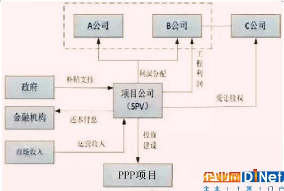 根据发布的《关于在公共服务领域深入推进政府和社会资本合作工作的通知》（财金[2016]90号），PPP模式推广应用力度将进一步加大，在中央财政给予支持的公共服务领域，可根据行业特点和成熟度，探索开展两个“强制”试点。具体来看，在垃圾处理、污水处理等公共服务领域，各地新建项目要“强制”应用PPP模式。在其他中央财政给予支持的公共服务领域，要“强制”实施PPP模式识别论证。