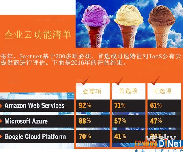 AWS、Azure和谷歌云 三大云服务商孰优孰劣？