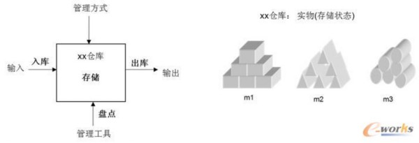 仓库的过程管理