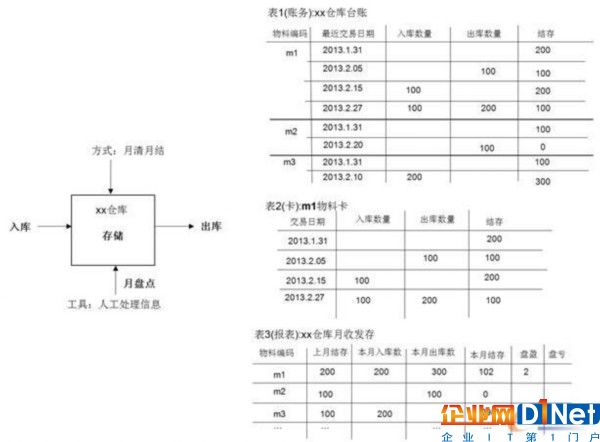传统的仓库过程管理