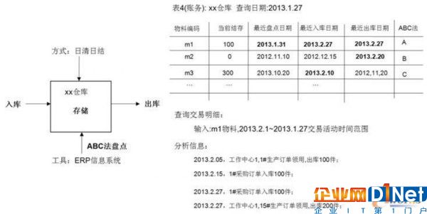 ERP仓库过程管理
