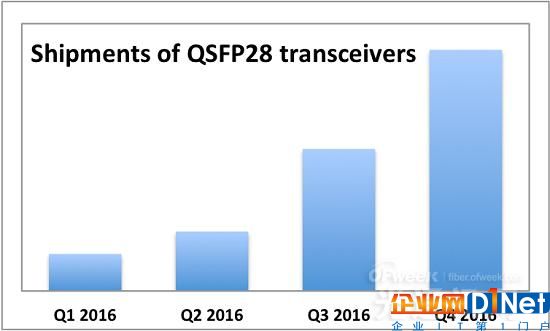 2016年100GbE光收发器销量达10亿美元 同比增幅达150%