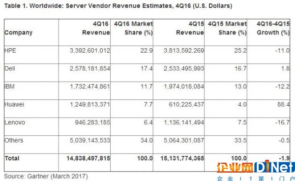 Gartner：2016年第四季度全球服务器收入下滑1.9% 出货量增加0.6%