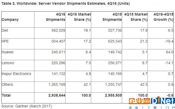 Gartner：2016年第四季度全球服务器收入下滑1.9% 出货量增加0.6%