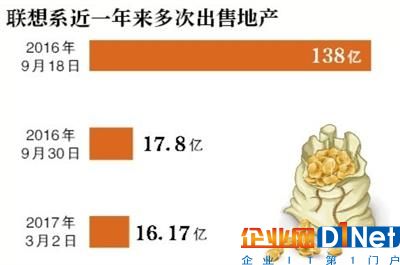 业绩下滑7成 联想集团十六亿再卖楼