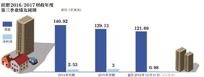 业绩下滑7成 联想集团十六亿再卖楼