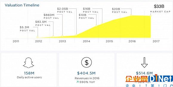 Snap估值历程和重要数据-来源：pitchbook，界面有调整