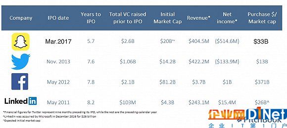Snap和其他社交平台数据对比-来源：pitchbook，界面有调整