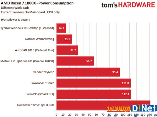 i7-7700面前 一大波数据让AMD的Ryzen处理器现原形？