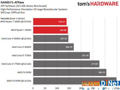 i7-7700面前 一大波数据让AMD的Ryzen处理器现原形？