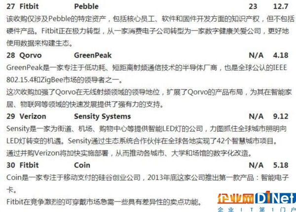 全球1034亿美元猛砸221笔交易 物联网进入并购高峰期