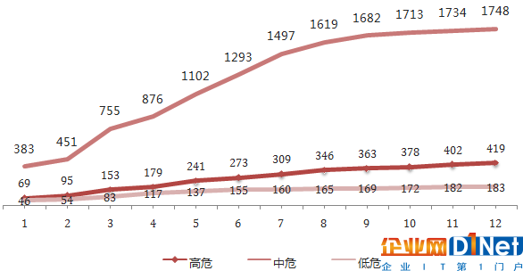 Seebug漏洞平台2016年度报告