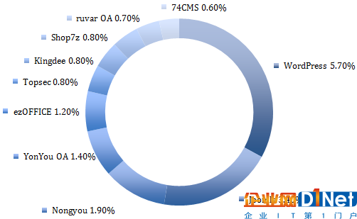 Seebug漏洞平台2016年度报告