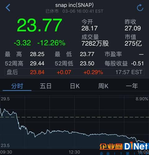 Snap周一股价大跌12% 多名分析师建议“卖出”