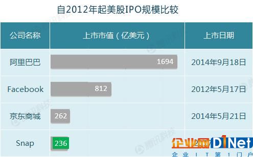 Snap周一股价大跌12% 多名分析师建议“卖出”