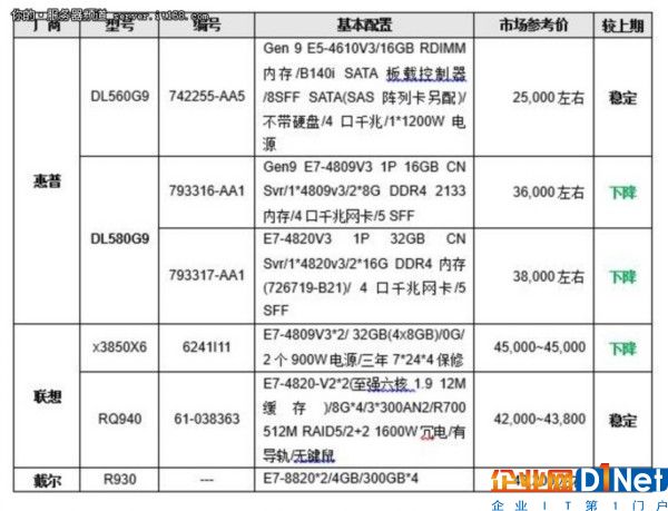 服务器价格指导  3月四路机架产品选购