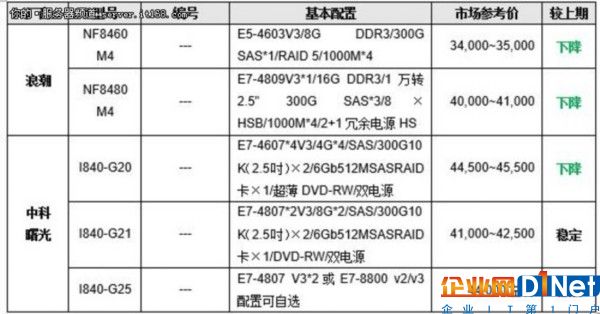 服务器价格指导  3月四路机架产品选购