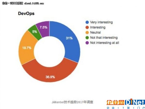 2017技术趋势：最受欢迎的几大工具