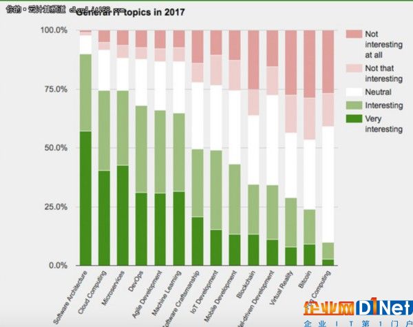 2017技术趋势：最受欢迎的几大工具