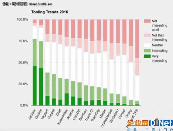 2017技术趋势：最受欢迎的几大工具