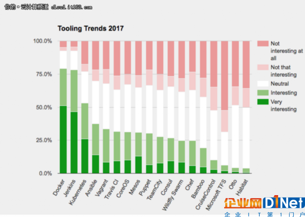 2017技术趋势：最受欢迎的几大工具