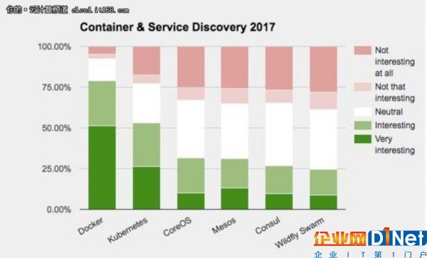 2017技术趋势：最受欢迎的几大工具