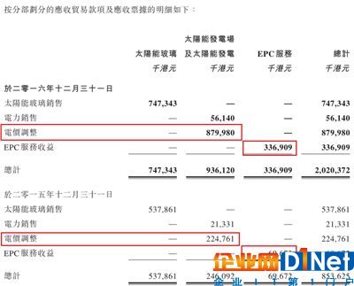 光伏企业信义光能财报的秘密