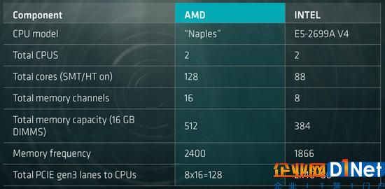 AMD的那不勒斯平台准备把Zen带入数据中心