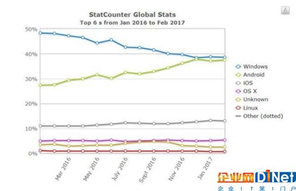 安卓即将超越Windows 成为全球最流行操作系统