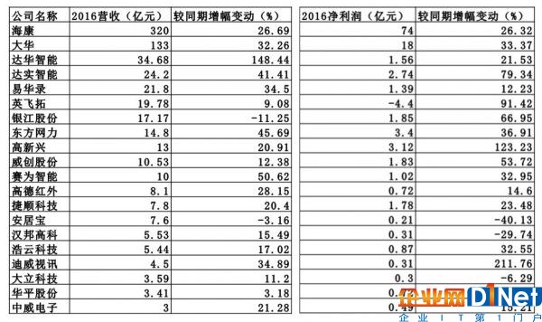 2016,安防大佬们都活得怎么样？