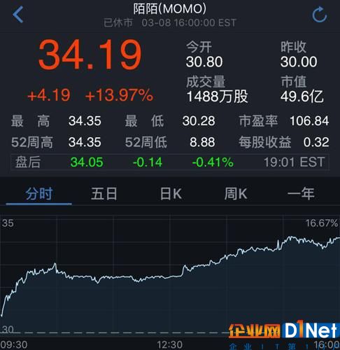 陌陌股价周三又大涨14% 财报后公司市值增加近3成
