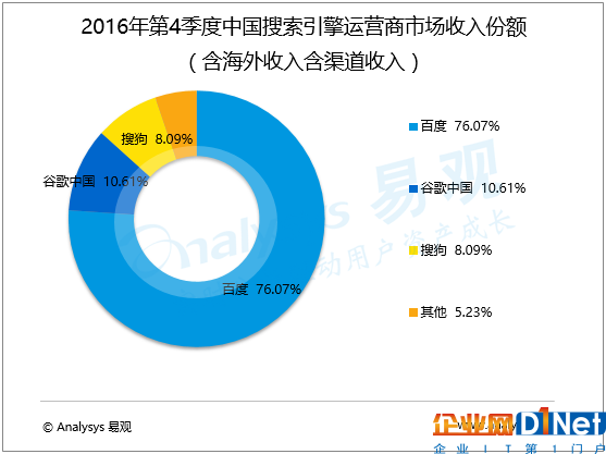 易观智库公布搜索引擎数据