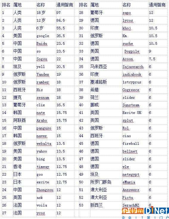 此前有机构将机器与人类进行题库测试，显示出搜索引擎智商