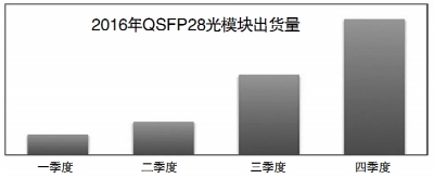市场研究机构LightCounting发布最新报告显示，2016年，全球100GbE光模块销售额达到11.5亿美元，相比2015年的4.6亿美元，增幅高达150%。同时，2016年全球100GbE光模块的出货量接近100万只，其中QSFP28光模块出货量超过70万只，并且一半的出货量都产生在第四季度。