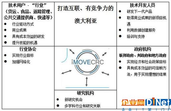 投资扩建，澳洲iMOVE CRC,iMOVE智能网联移动性,iMOVE交通合作