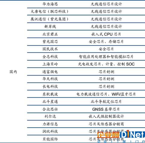 整理和收集了一些物联网产业链的资料，主要是A股上市公司
