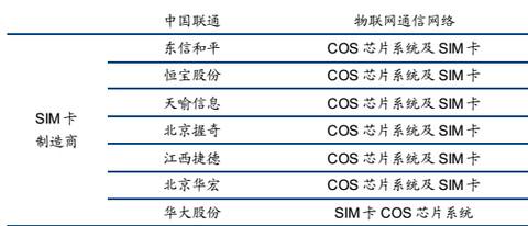 整理和收集了一些物联网产业链的资料，主要是A股上市公司
