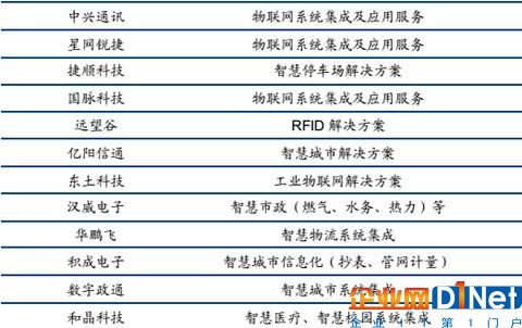 整理和收集了一些物联网产业链的资料，主要是A股上市公司