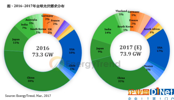 印度有望挤下日本 成2017年全球第三大光伏市场