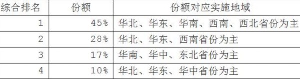 此外，本项目设置最高投标限价。投标人投标报价高于最高投标限价的，设计服务投标折扣的最高限价为（工程设计服务费基价）（不含税费）70%，其投标将被否决。