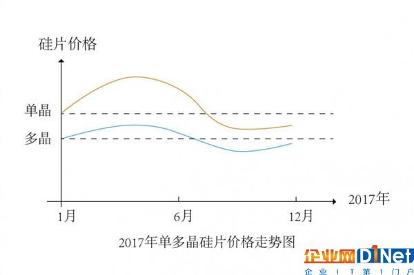 斜“N”型走势加剧光伏产业整合