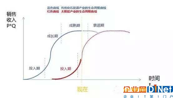 产能过剩的光伏电池，是否还是未来的朝阳产业？